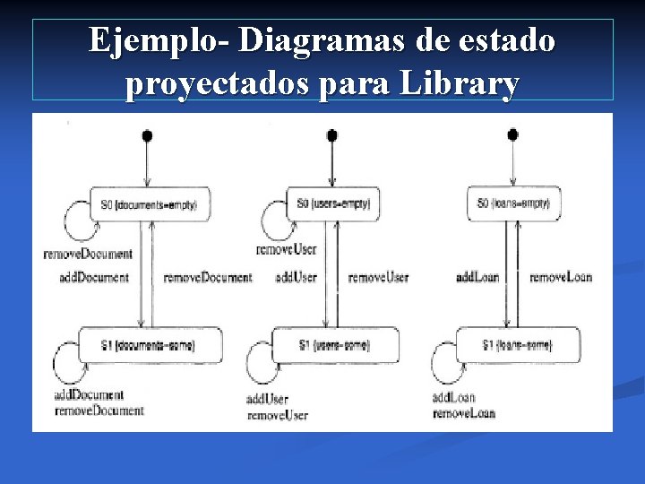 Ejemplo- Diagramas de estado proyectados para Library 