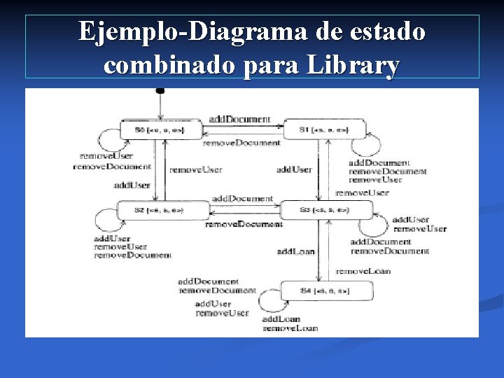 Ejemplo-Diagrama de estado combinado para Library 