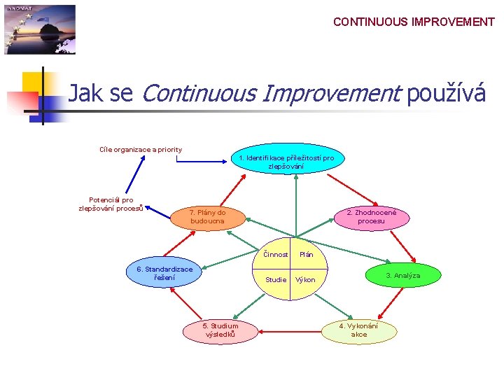 CONTINUOUS IMPROVEMENT Jak se Continuous Improvement používá Cíle organizace a priority 1. Identifikace příležitostí