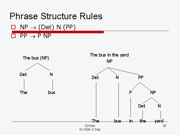 Phrase Structure Rules o NP (Det) N (PP) o PP P NP The bus Phrase Structure Rules o NP (Det) N (PP) o PP P NP The bus