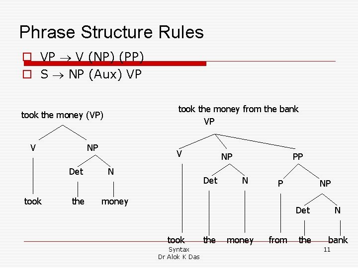 Phrase Structure Rules o VP V (NP) (PP) o S NP (Aux) VP took Phrase Structure Rules o VP V (NP) (PP) o S NP (Aux) VP took