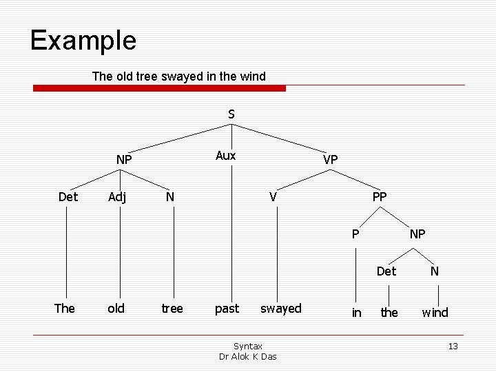 Example The old tree swayed in the wind S Aux NP Det Adj N Example The old tree swayed in the wind S Aux NP Det Adj N