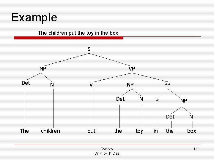 Example The children put the toy in the box S NP Det VP N Example The children put the toy in the box S NP Det VP N