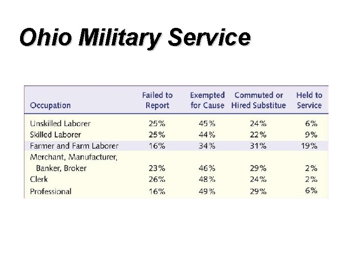 Ohio Military Service 