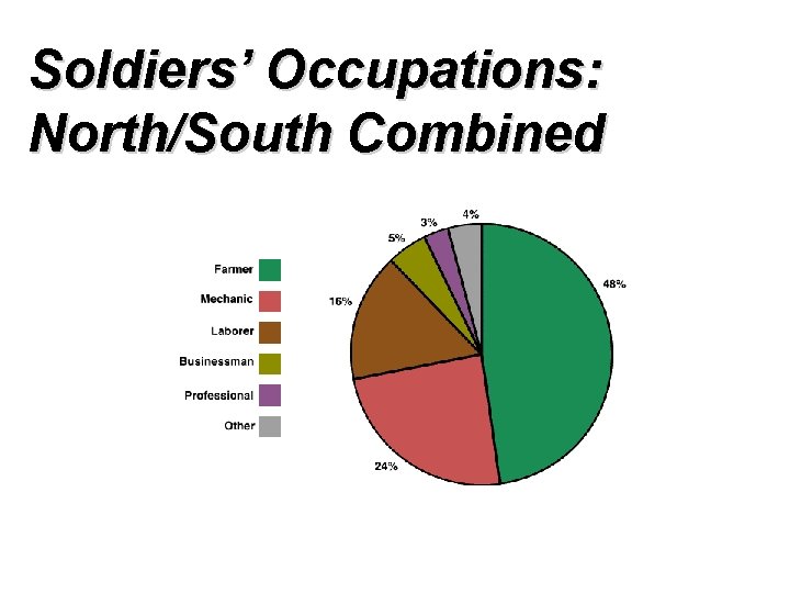 Soldiers’ Occupations: North/South Combined 