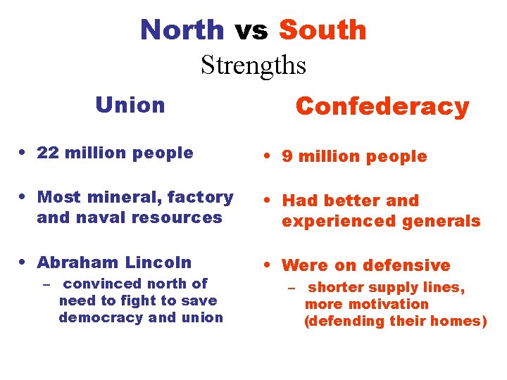 North vs South Strengths Union Confederacy • 22 million people • 9 million people