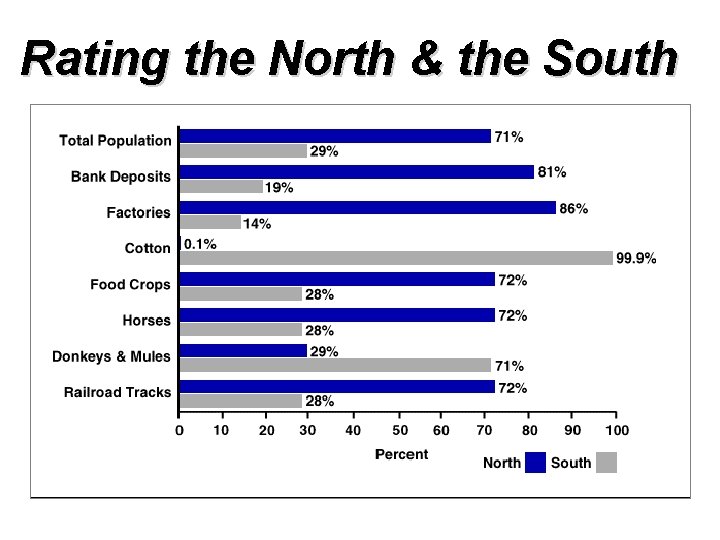 Rating the North & the South 