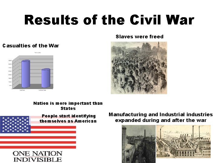 Results of the Civil War Slaves were freed Casualties of the War Nation is