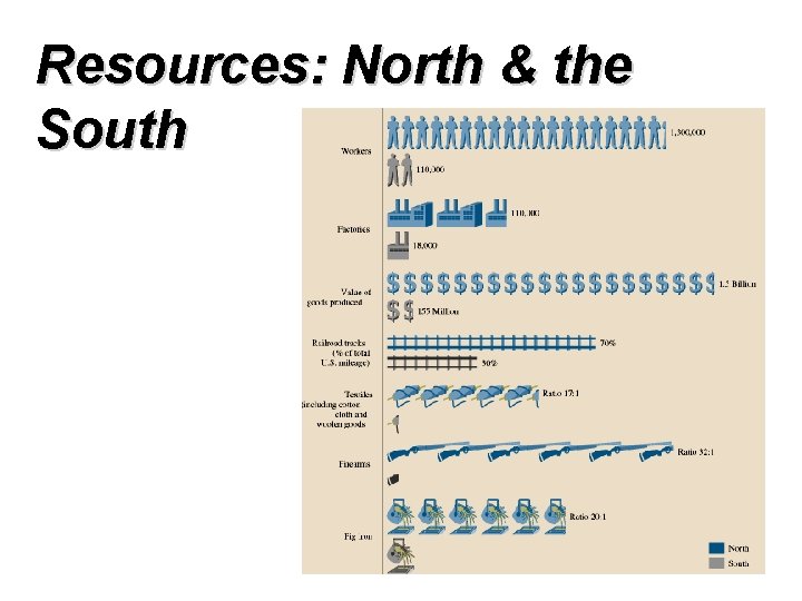 Resources: North & the South 