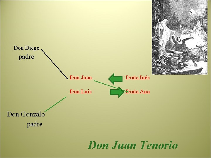 Don Diego padre Don Juan Doña Inés Don Luis Doña Ana Don Gonzalo padre