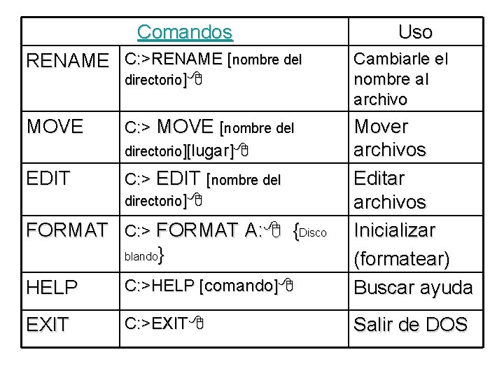 Comandos Uso RENAME C: >RENAME [nombre del Cambiarle el nombre al archivo MOVE C: