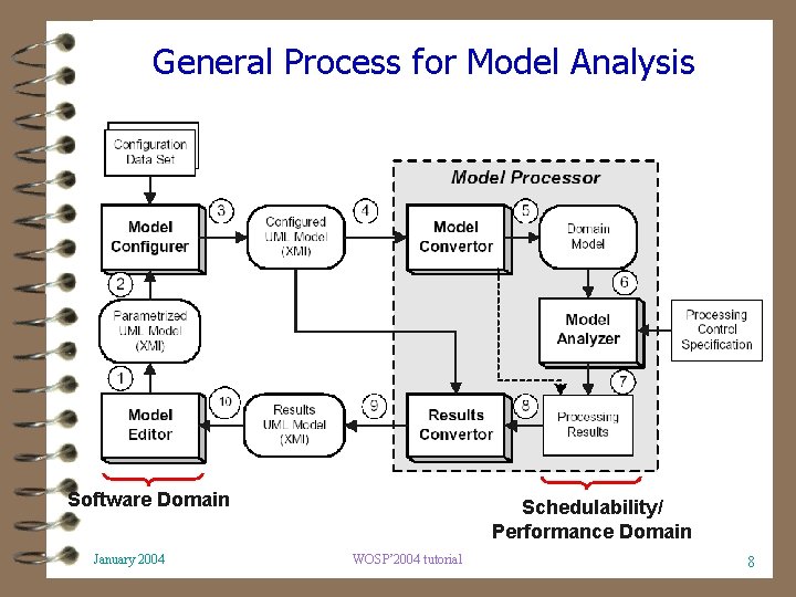 UML and SPE Part II The UML Performance