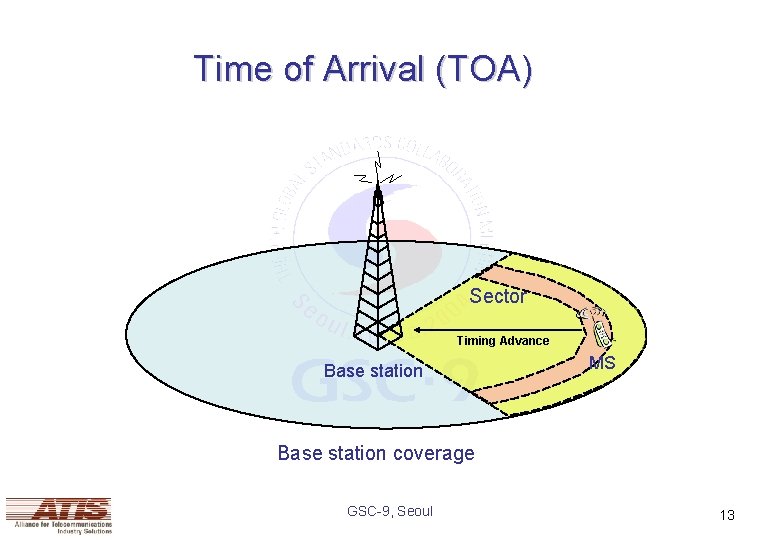 Time of Arrival (TOA) Sector Timing Advance Base station MS Base station coverage GSC-9,