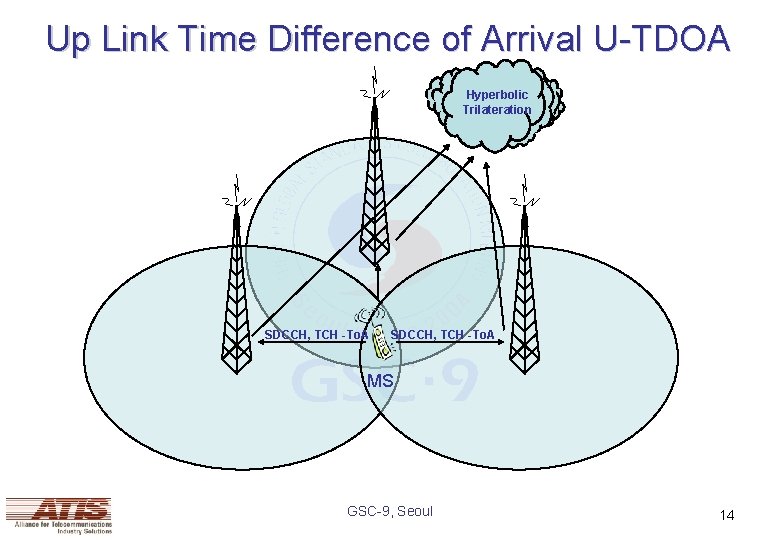 Up Link Time Difference of Arrival U-TDOA Hyperbolic Trilateration SDCCH, TCH -To. A MS
