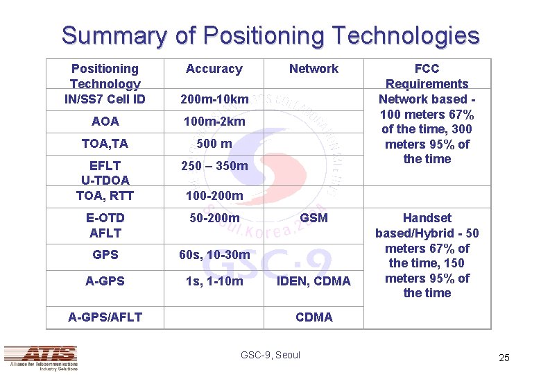 Summary of Positioning Technologies Positioning Technology IN/SS 7 Cell ID 200 m-10 km AOA