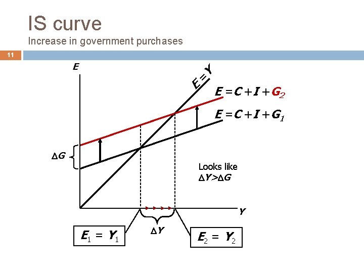 IS curve Increase in government purchases 11 = E E Y E = C