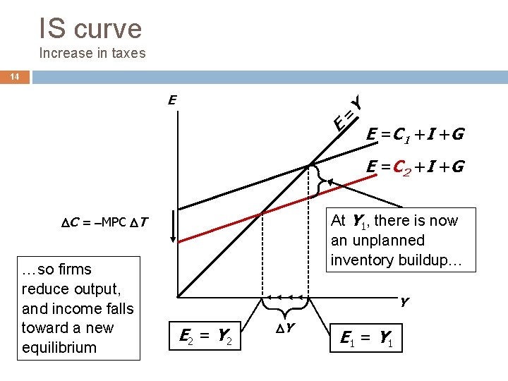 IS curve Increase in taxes 14 = E E Y E = C 1