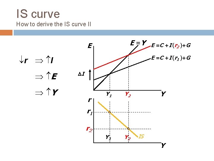 IS curve How to derive the IS curve II E =Y E E =C