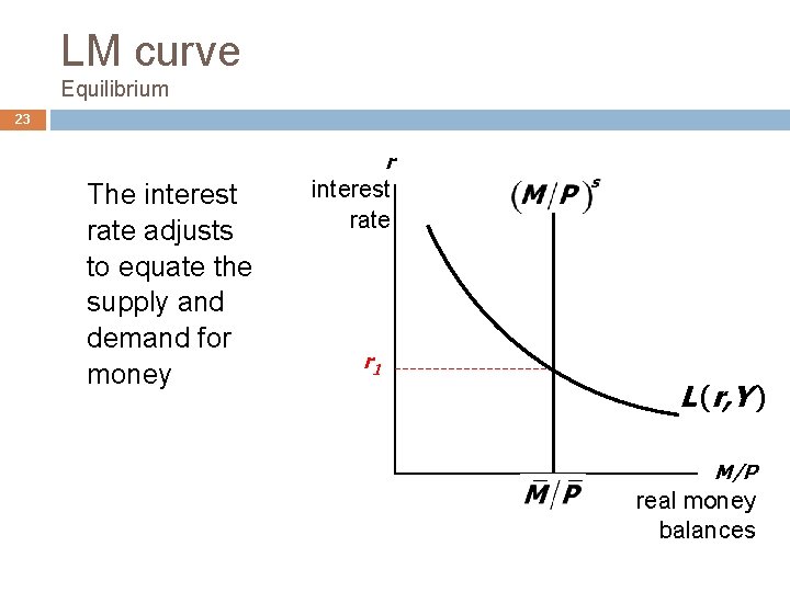 LM curve Equilibrium 23 r The interest rate adjusts to equate the supply and