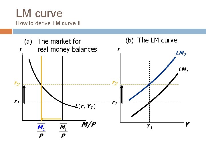 LM curve How to derive LM curve II (b) The LM curve (a) The