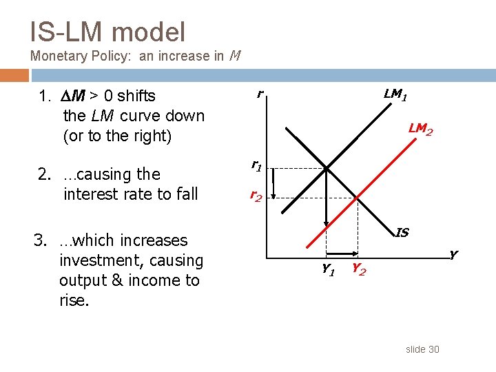 IS-LM model Monetary Policy: an increase in M 1. M > 0 shifts the