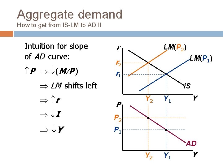 Aggregate demand How to get from IS-LM to AD II Intuition for slope of