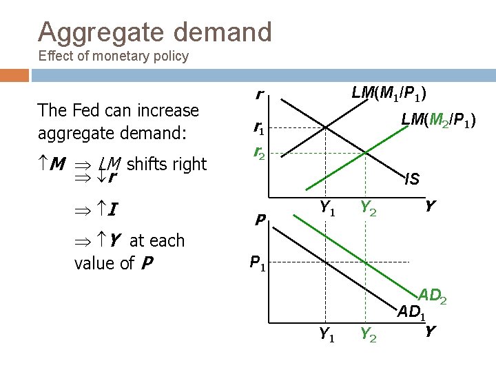 Aggregate demand Effect of monetary policy The Fed can increase aggregate demand: M LM