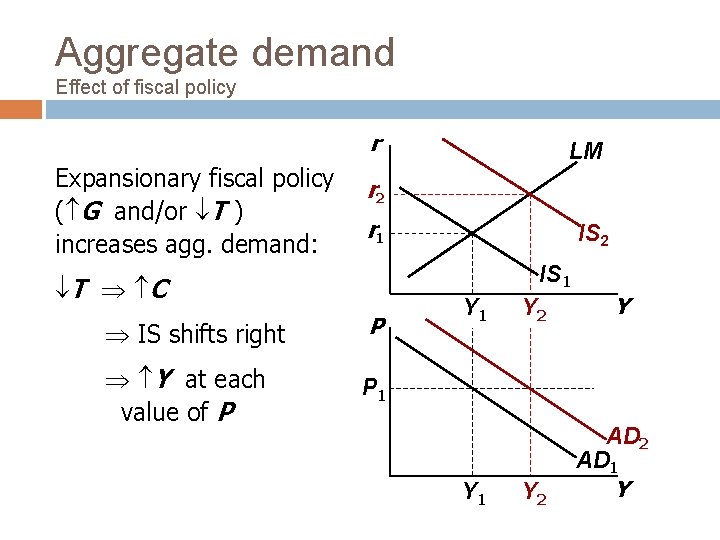 Aggregate demand Effect of fiscal policy r Expansionary fiscal policy ( G and/or T