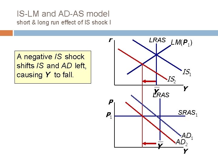 IS-LM and AD-AS model short & long run effect of IS shock I r