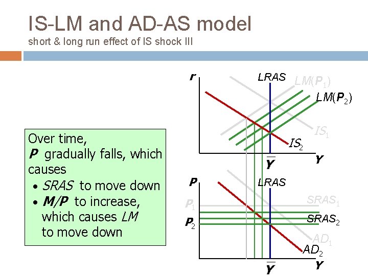 IS-LM and AD-AS model short & long run effect of IS shock III r