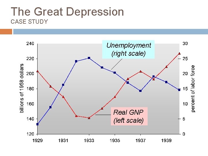 The Great Depression CASE STUDY Unemployment (right scale) Real GNP (left scale) 