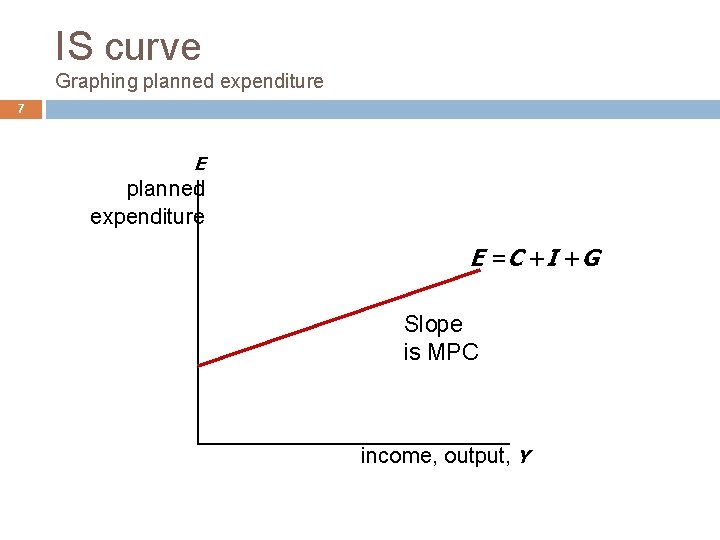 IS curve Graphing planned expenditure 7 E planned expenditure E = C +I +G