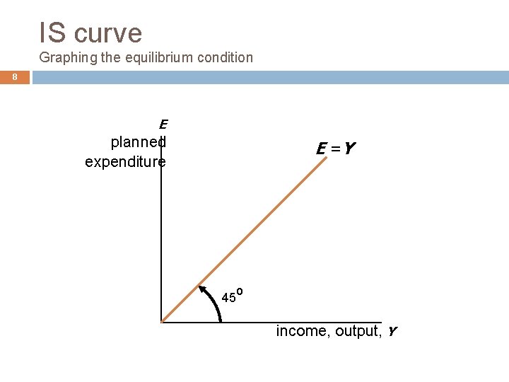 IS curve Graphing the equilibrium condition 8 E planned expenditure E =Y 45º income,