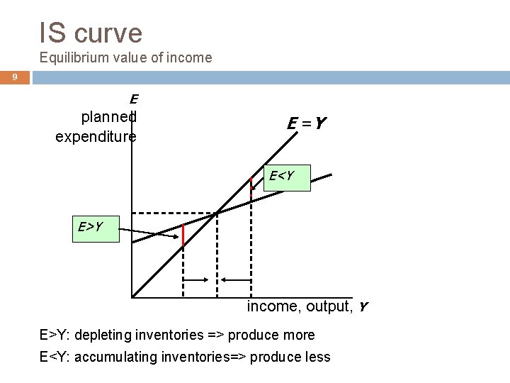 IS curve Equilibrium value of income 9 E planned expenditure E =Y E<Y E>Y