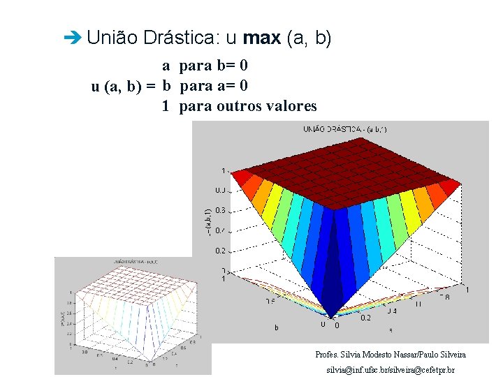 è União Drástica: u max (a, b) a para b= 0 u (a, b)