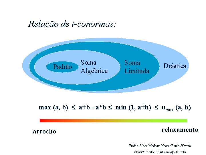 Relação de t-conormas: Padrão Soma Algébrica Soma Limitada Drástica max (a, b) a+b -