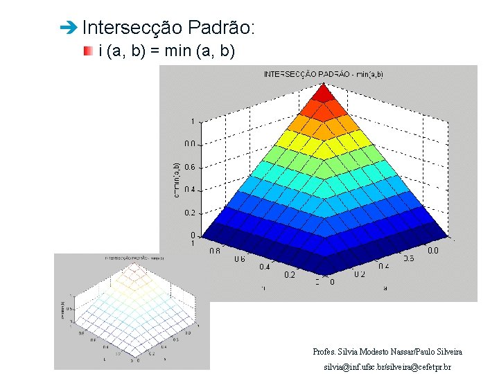 è Intersecção Padrão: i (a, b) = min (a, b) Profes. Silvia Modesto Nassar/Paulo