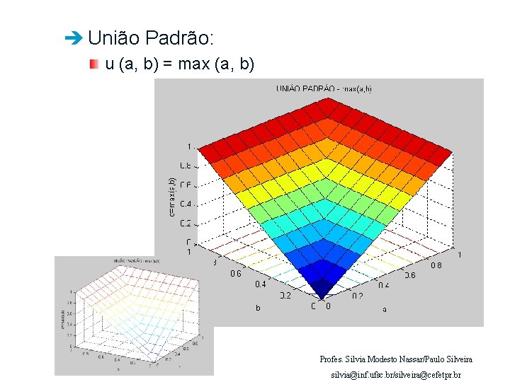 è União Padrão: u (a, b) = max (a, b) Profes. Silvia Modesto Nassar/Paulo