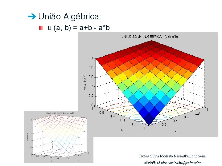 è União Algébrica: u (a, b) = a+b - a*b Profes. Silvia Modesto Nassar/Paulo