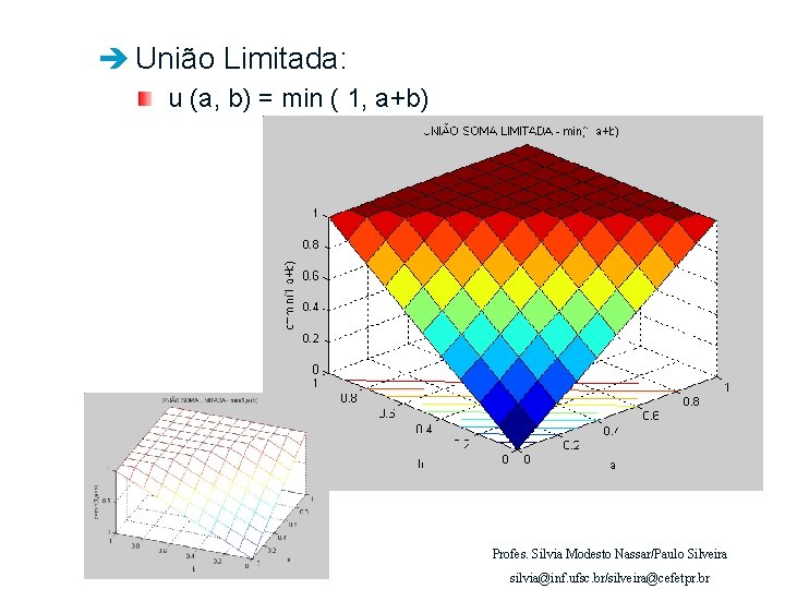 è União Limitada: u (a, b) = min ( 1, a+b) Profes. Silvia Modesto