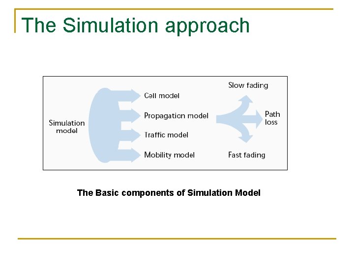 The Simulation approach The Basic components of Simulation Model 