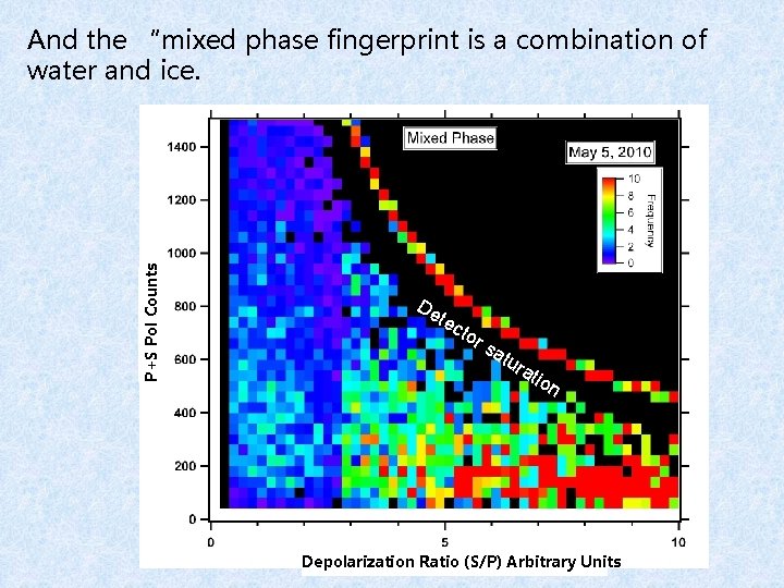 P+S Pol Counts And the “mixed phase fingerprint is a combination of water and