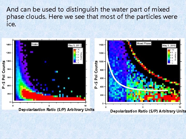 P+S Pol Counts And can be used to distinguish the water part of mixed