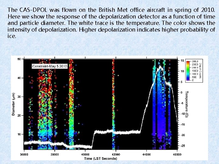 The CAS-DPOL was flown on the British Met office aircraft in spring of 2010.