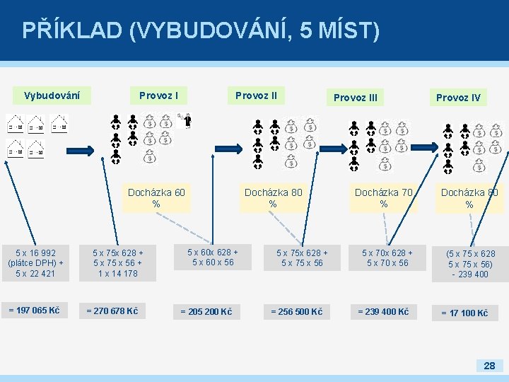 PŘÍKLAD (VYBUDOVÁNÍ, 5 MÍST) Vybudování Provoz II Provoz I Docházka 60 % 5 x