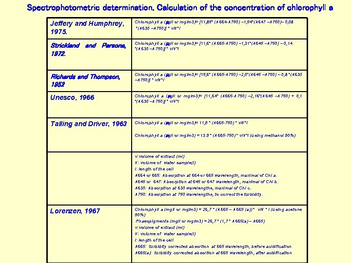 Spectrophotometric determination. Calculation of the concentration of chlorophyll a Jeffery and Humphrey, 1975. Chlorophyll