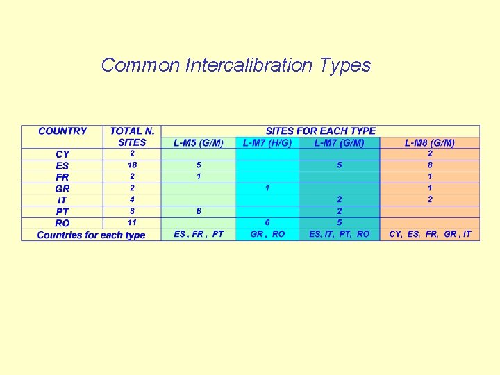 Common Intercalibration Types 
