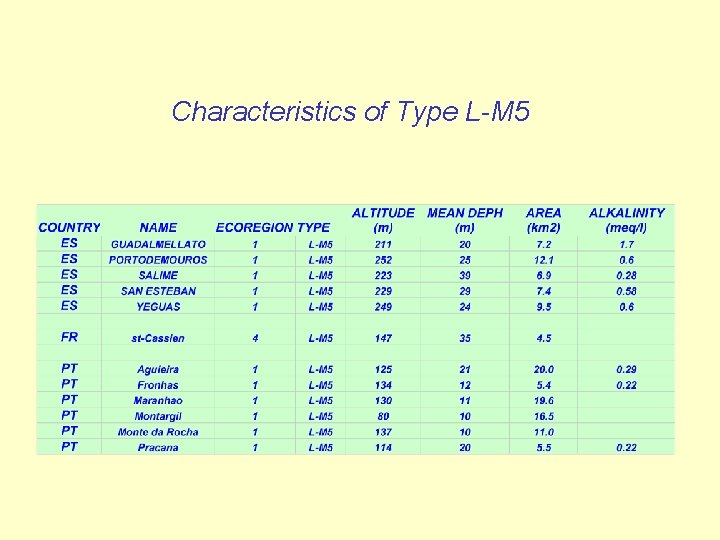 Characteristics of Type L-M 5 