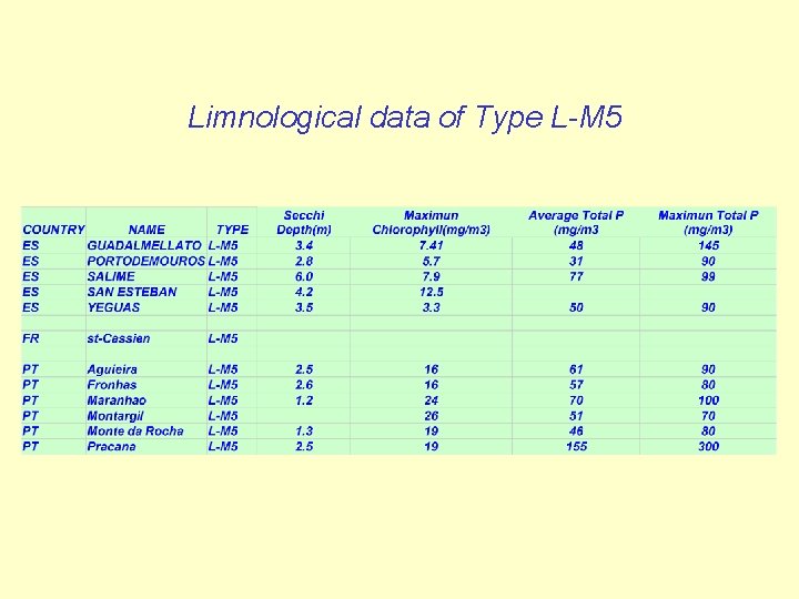 Limnological data of Type L-M 5 