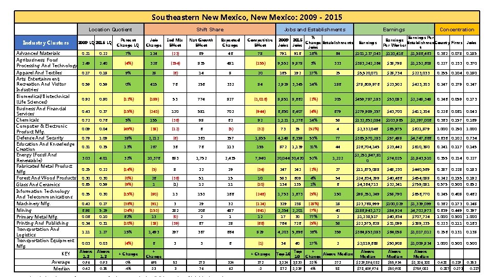 Southeastern New Mexico, New Mexico: 2009 - 2015 Location Quotient Industry Clusters Advanced Materials